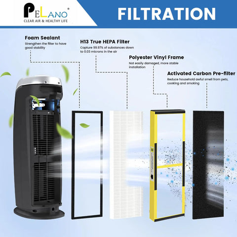 Illustration of Replacement Filter B For Germ Guardian Air Purifiers With 2 H13 True HEPA Filters And 8 Carbon Pre Filters Fits AC4825