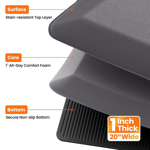 Diagram showing cross-section of One Inch Thick Comfy Anti Fatigue Kitchen Floor Mat Non Slip Waterproof Cushioning layers