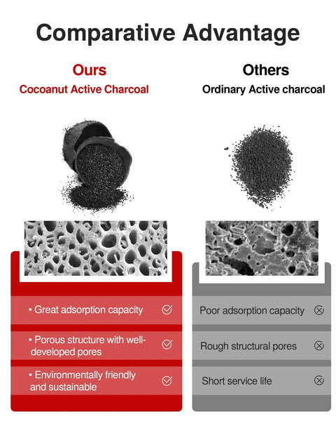 Comparative diagram showing coconut vs ordinary charcoal, highlighting adsorption, structure, and sustainability for Cabin Air Filter With Activated Carbon For Buick Enclave Encore GX Envision Regal LaCrosse Cadillac GMC Bolt EV Camaro Colorado Replacement For CP966 CF11966 Odor Blocking Keeps Bad Odors Out Fresh Air Inside.