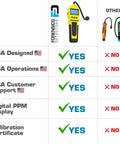 Comparison chart of Sewer Gas Leak Detector Pro Grade With 20 Year Japanese Sensor highlighting USA features versus competitors