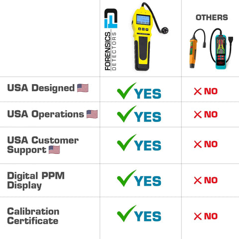 Comparison chart of Sewer Gas Leak Detector Pro Grade With 20 Year Japanese Sensor highlighting USA features versus competitors