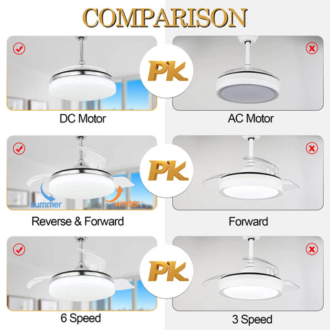 Comparison image of DC motor with Dope 60 Inch Farmhouse Ceiling Fan With Lights Reversible Quiet DC Motor Fandelier features.