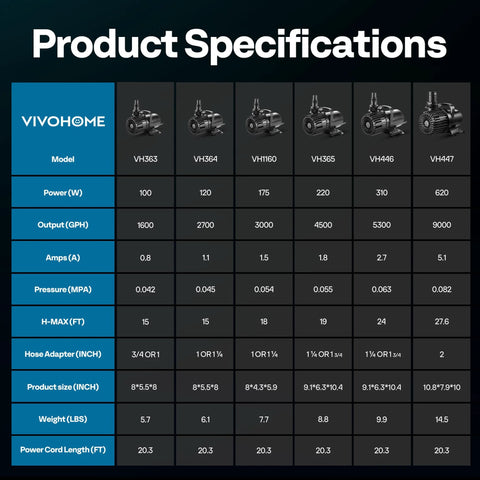 VIVOHOME water pump specification chart with six models (VH363–VH447) showing power, flow, amps, and specs.