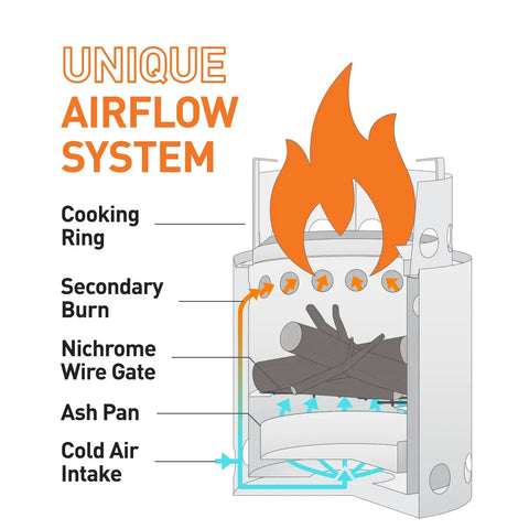 Illustration of Lite Pot 900 Wood Burning Camp Stove Set airflow with labeled parts; cooking ring, secondary burn, ash pan.