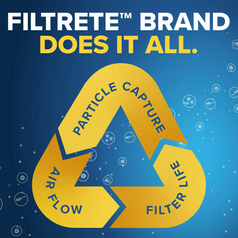 Filtrete brand air filter benefits diagram showing particle capture, air flow, and filter life aspects.