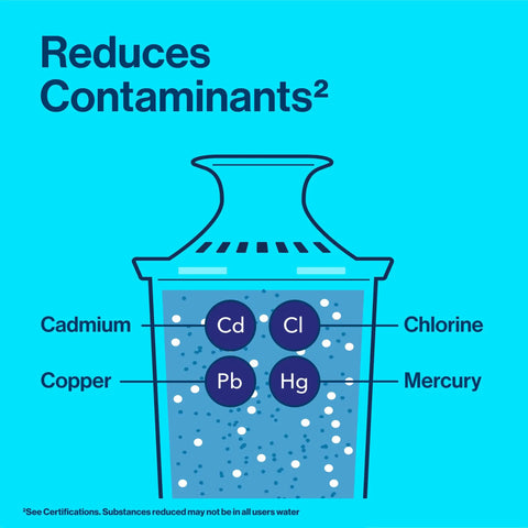 Diagram showing filtration contaminants reduction in Soho Black Five Cup Filtration Pitcher For Small Spaces Ideal For Apartments And Dorm Rooms Compact Water Filter System Made In The USA Space Saving Design For Countertops And Fridges
