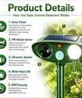 4 Pack Solar Ultrasonic Animal Deterrents With PIR Motion Sensor, Waterproof Outdoor Yard Deterrents For Deer, Raccoons, Squirrels, Cats, Rabbits, Skunks And Foxes That Scare Off Pests With LED Alerts No Fuss Setup. Product details diagram of solar panel and PIR sensor
