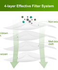 Diagram of 4-layer filter for 12 Pack Replacement Vacuum Bags For Roomba I Series J And S Series Models, showing non-woven and melt-blown layers.