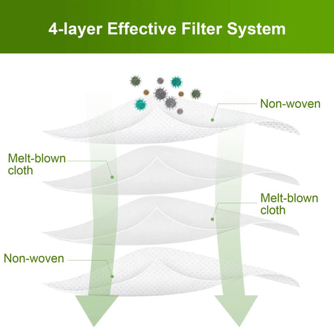 Diagram of 4-layer filter for 12 Pack Replacement Vacuum Bags For Roomba I Series J And S Series Models, showing non-woven and melt-blown layers.