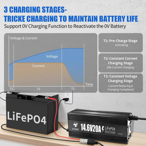 Heavy Duty 12V 20A LiFePO4 Battery Charger With 0V Activation, 14.6V Output in use demonstrating charging stages diagram