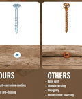 Tough As Nails Flat Head Zinc Coated Steel Screws For Particle Board And Cabinet Hinges No Sweat Furniture Assembly With Included Driver Bit side by side comparison with rust and wood cracking issues.