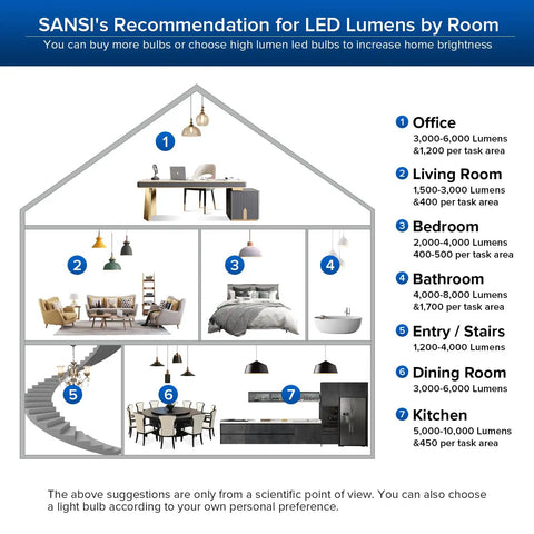 Diagram showing LED lumen recommendations for rooms: office, living room, bedroom, bathroom, entry, dining room, kitchen.