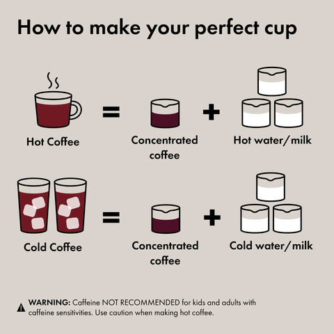 Diagram showing how to make hot and cold coffee with concentrated coffee, adding hot milk for hot coffee and cold milk for cold coffee.