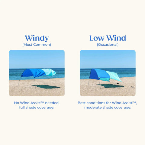 Two beach canopies, one in windy conditions and one in low wind, using Wind Assist Kit For Shade 2.0 And Earlier By Shibumi Stabilizes Beach Canopy With Easy Clip In Anchors Heavy Duty Wind Anchors For Calm Beach Days Quick Setup Shade Not Included Outdoors.