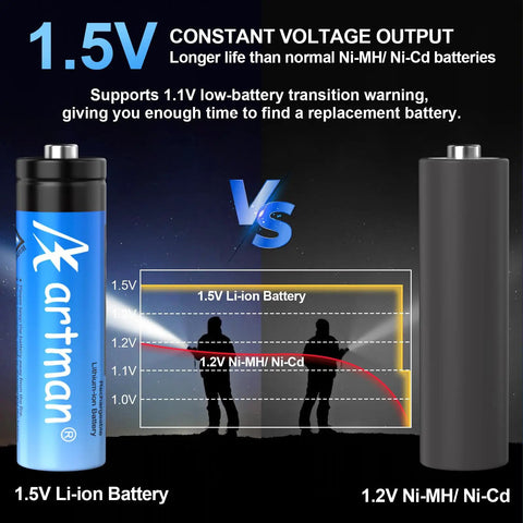Comparison of 1.5V Li-ion and 1.2V Ni-MH/Ni-Cd batteries, highlighting constant output of Rechargeable Lithium AA Batteries With Charger 8 Pack High Capacity 3600mWh Double A Batteries For Blink Outdoor Camera And Other Smart Home Devices 1.5V Constant Output Up To 2000 Cycles.