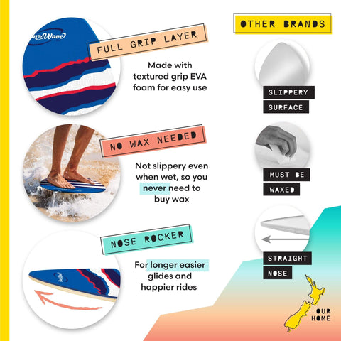 Claw Strike Skimboard 40 Inch Blue Dope Wave Rider For Beach Fun with grip layer, nose rocker, and no wax needed features, shown in comparison.