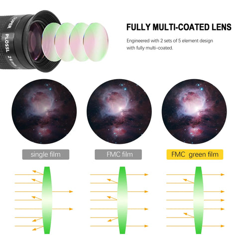 Diagram of light transmission through 1.25 Inch Telescope Eyepiece Set For Street Worthy Views, Ultra Clear Super Plossl lens.