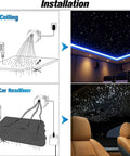 Installation diagram showing Starlight Headliner Kit For Car Ceiling With Dope Twinkle Fiber Optic Lights in a theater and car