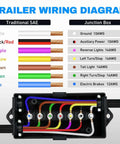 Diagram showing 7 Way Trailer Junction Box Weatherproof Connector For RV Camper Caravan Boat with color-coded wiring
