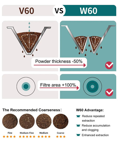 Comparison of V60 and W60 dripper with coarseness levels, highlighting differences in extraction efficiency and design advantages.