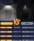Comparison of Solar Security Flood Lights Outdoor 466 LED 4000Lm vs other lights showing brightness and features