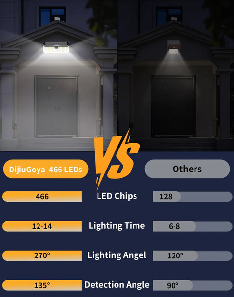Comparison of Solar Security Flood Lights Outdoor 466 LED 4000Lm vs other lights showing brightness and features