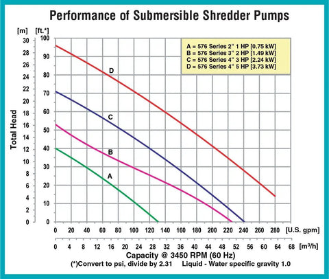 Performance graph of submersible shredder pumps showing capacity and total head for various series, including Rock Solid Heavy Duty Submersible Shredder Sewage Pump With Carbide Tipped Impellers Built On Beefy Cast Iron And Stainless Steel Housing Featuring Triplex Seal System For Nasty Sewage Jobs.