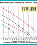 Performance chart for No Nonsense 2HP Three Phase Submersible Sewage Shredder Pump showing flow rates and total heads.