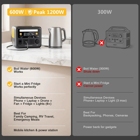 600W Portable Power Station With 268.8Wh Lifepo4 Battery And Pure Sine Wave Output displayed alongside a kettle.