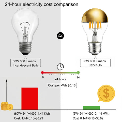 Comparison of 60W incandescent bulb and 6W Half Chrome Gold Tipped LED Filament Bulbs Dimmable A19 60W Equivalent Warm White 2700K, showing cost efficiency.