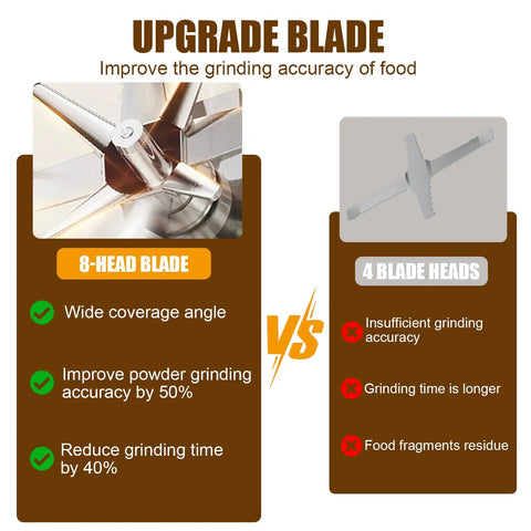 Premium 304 Stainless Steel Electric Grain Mill Grinder upgrade blade comparison showing 8-head vs 4 blade heads for improved performance.