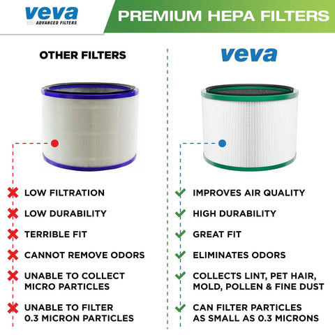 Comparison of other filters and Two Pack Premium HEPA Replacement Filter For Dyson Pure Cool Link DP01 DP02 and HP01 HP02, showing benefits.