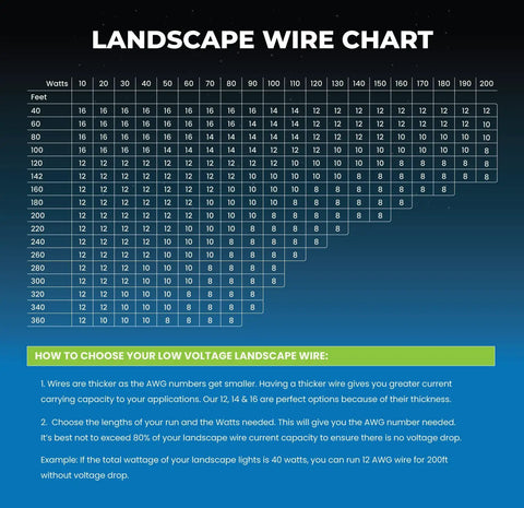 Chart showing compatibility of 12 AWG 2 Conductor Landscape Lighting Wire for Low Voltage Direct Burial Outdoor Use 100ft.