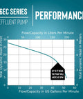 Performance graph for One Third Horsepower Submersible Sump Pump With Cast Iron Construction A Real Workhorse Built To Last.