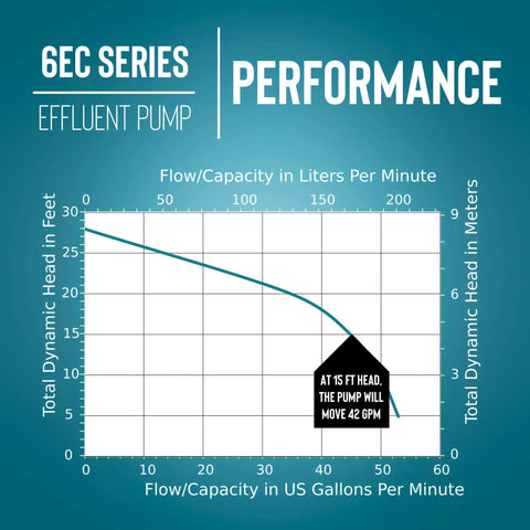 Performance graph for One Third Horsepower Submersible Sump Pump With Cast Iron Construction A Real Workhorse Built To Last.