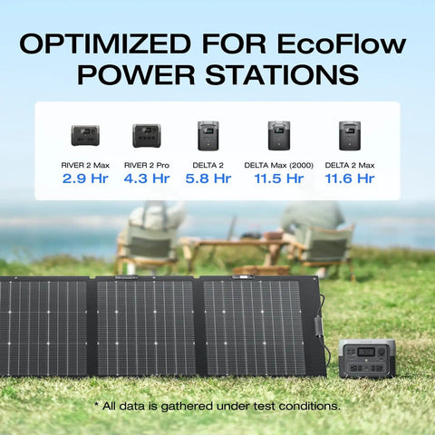 220W Portable Solar Panel With Bifacial Design next to EcoFlow power stations for optimized performance outdoors.