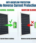 Diagram of 15W Flexible Waterproof Solar Panel USB C Charger With Micro USB And Barrel Port showing anti-backflow protection feature