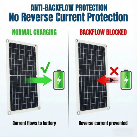 Diagram of 15W Flexible Waterproof Solar Panel USB C Charger With Micro USB And Barrel Port showing anti-backflow protection feature