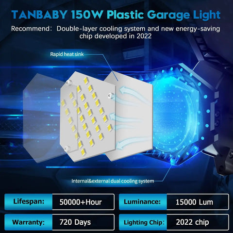 Illustration of TANBABY 150W Plastic Garage Light with chip, cooling system, and specifications like lifespan and luminance.