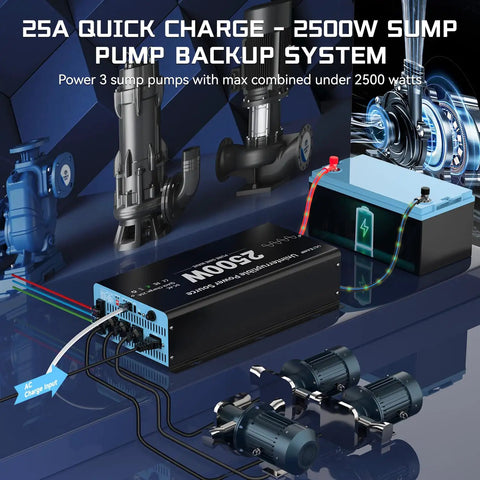 2500W Sump Pump Battery Backup System with Pure Sine Wave Inverter, 25A Fast Charge, and Auto Transfer Switch setup