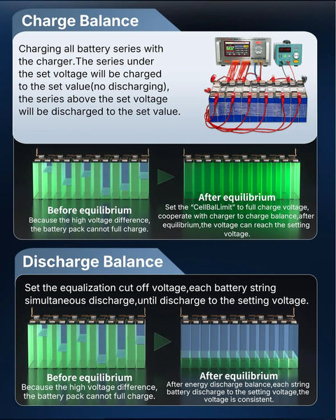 Infographic showing charge and discharge balance with Battery Balancer 15A 24S Passive Equalizer for Li-ion packs.