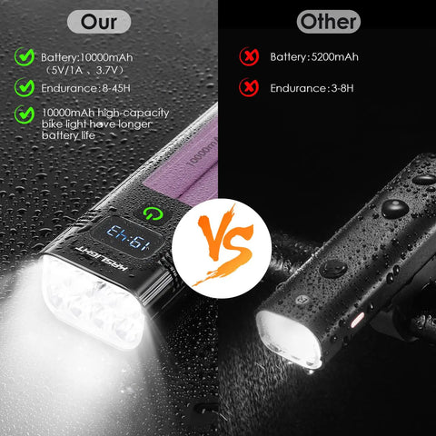 Comparison of Ridiculously Bright 10000 Lumen Bike Light With 8 LEDs against standard bike light, highlighting battery capacity and endurance.