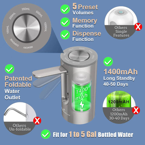 Foldable Automatic Water Bottle Pump For 1 To 5 Gallon Jugs Portable USB Rechargeable Electric Drinking Water Dispenser With 5 Preset Volumes Ideal For Kitchen Office Camping Silver, showing features like foldable outlet and battery life.