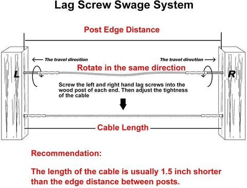 Diagram of lag screw swage system for 72 Pack T316 Stainless Steel Left and Right Handed Swage Lag Screws For Wood Posts And One Eighth Inch Cable Deck Railing Kit