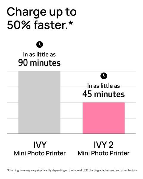 Comparison chart showing Ivy Mini Photo Printer at 90 minutes charge versus Ivy 2 Mini Photo Printer at 45 minutes charge.