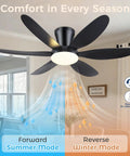 Low Profile 42 Inch Ceiling Fan With Lights And Remote Control Quiet Noiseless Dimmable Flush Mount Black For Bedroom And Small Living Spaces Easy Install showing forward and reverse modes for all seasons.
