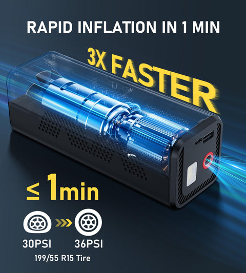 Cordless Tire Inflator With 150 PSI Digital Gauge showing rapid inflation feature, 3X faster, illustration of airflow in product