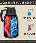 68 Ounce Thermal Coffee Carafe With Insulated Black Stainless Steel Keeps Your Brew Hot 12 Hours Or Cold 36 Hours temperature graphic