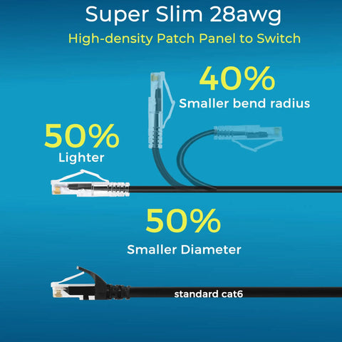 Comparison of Cat6A Patch Cables 1Ft Shorty 24 Pack Slim Snagless Ethernet to standard cat6; features lighter and smaller diameter.