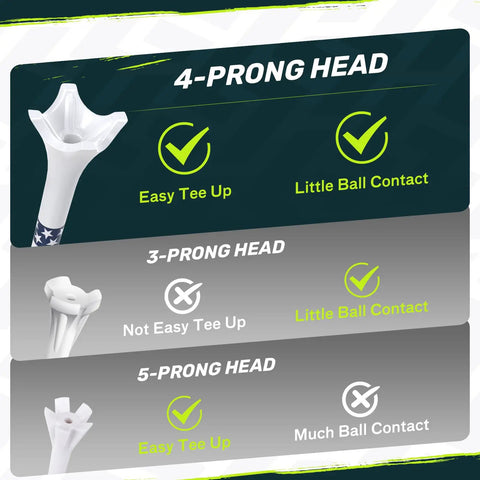 Diagram comparing 4-prong, 3-prong, and 5-prong golf tees focusing on Premium Pro Grade Plastic Golf Tees 100 And 50 Pack With One And A Half Inch And Three And A Quarter Inch Lengths Engineered To Reduce Friction And Side Spin Durable Shaft Ideal Gift For Golfers.